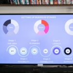 A detailed infographic on setting up business stages displayed on a modern monitor.